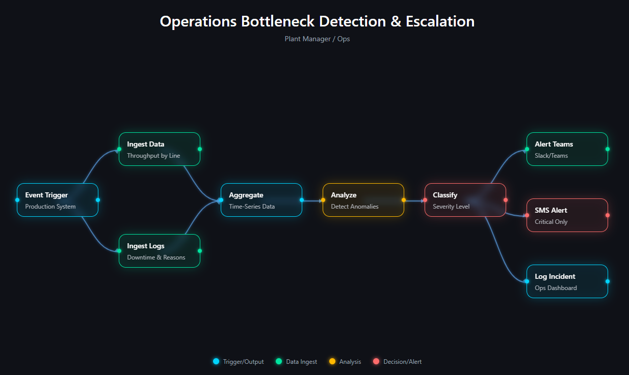 Automated Bottleneck Detection & Escalation Workflow